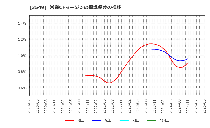 3549 (株)クスリのアオキホールディングス: 営業CFマージンの標準偏差の推移