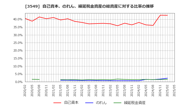 3549 (株)クスリのアオキホールディングス: 自己資本、のれん、繰延税金資産の総資産に対する比率の推移