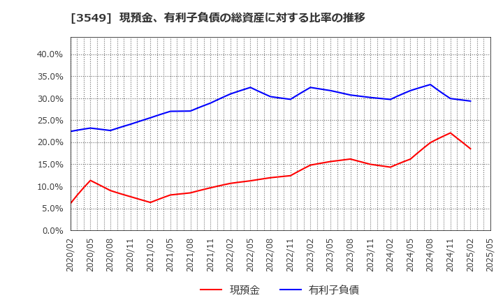 3549 (株)クスリのアオキホールディングス: 現預金、有利子負債の総資産に対する比率の推移