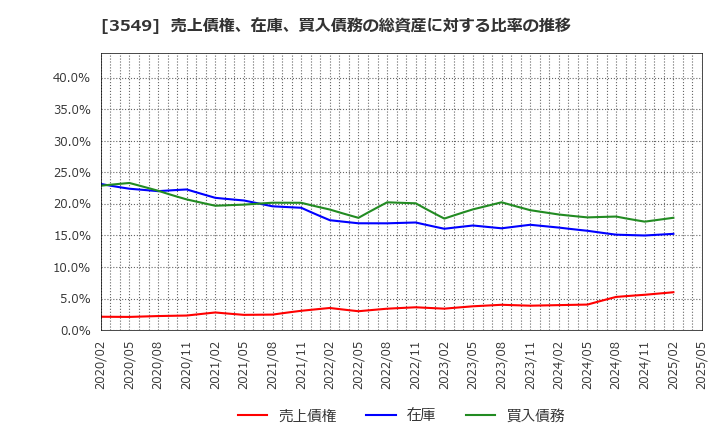 3549 (株)クスリのアオキホールディングス: 売上債権、在庫、買入債務の総資産に対する比率の推移
