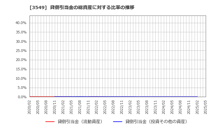 3549 (株)クスリのアオキホールディングス: 貸倒引当金の総資産に対する比率の推移
