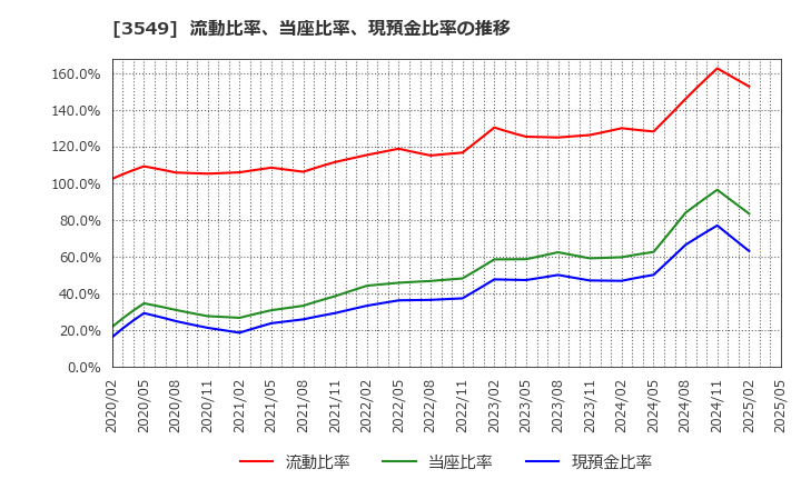 3549 (株)クスリのアオキホールディングス: 流動比率、当座比率、現預金比率の推移