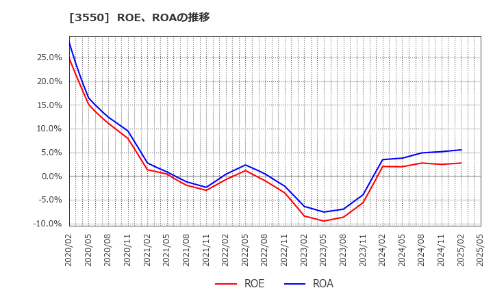 3550 (株)スタジオアタオ: ROE、ROAの推移