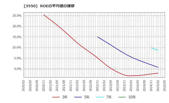 3550 (株)スタジオアタオ: ROEの平均値の推移