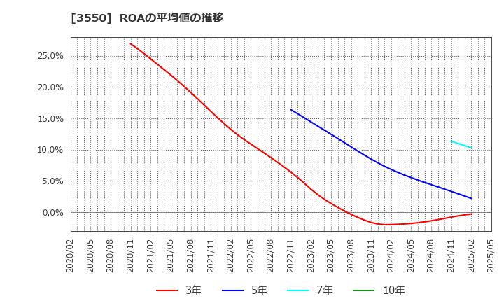 3550 (株)スタジオアタオ: ROAの平均値の推移