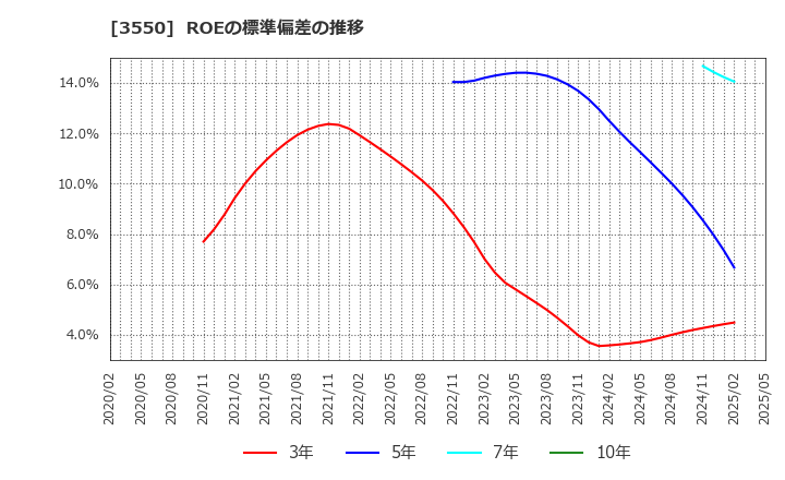 3550 (株)スタジオアタオ: ROEの標準偏差の推移