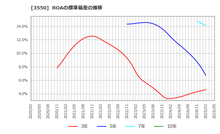 3550 (株)スタジオアタオ: ROAの標準偏差の推移