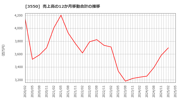 3550 (株)スタジオアタオ: 売上高の12か月移動合計の推移