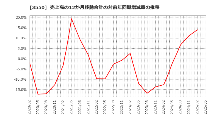 3550 (株)スタジオアタオ: 売上高の12か月移動合計の対前年同期増減率の推移