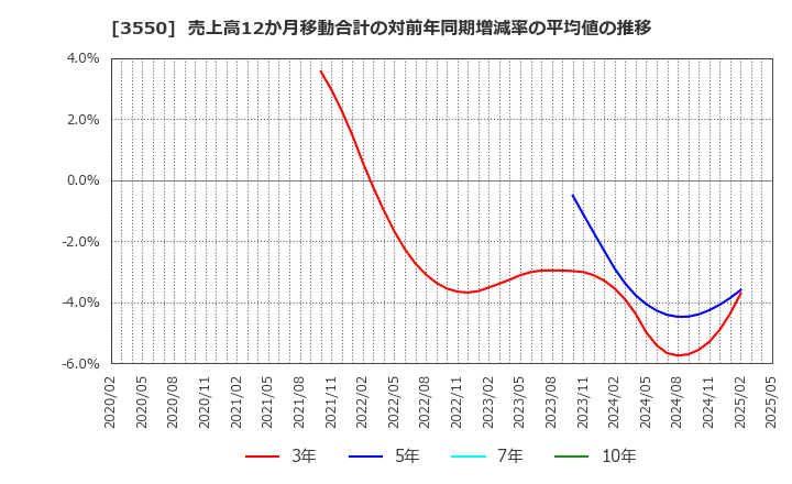 3550 (株)スタジオアタオ: 売上高12か月移動合計の対前年同期増減率の平均値の推移
