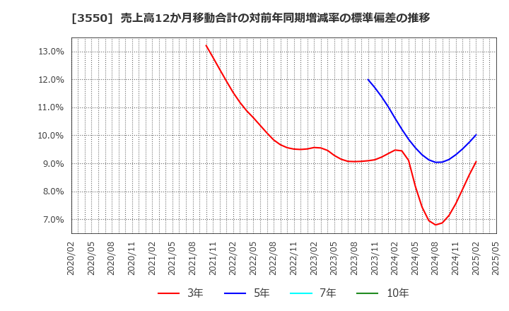 3550 (株)スタジオアタオ: 売上高12か月移動合計の対前年同期増減率の標準偏差の推移
