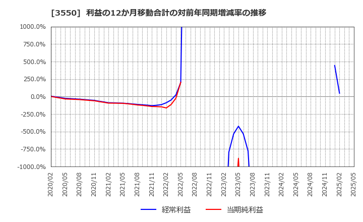 3550 (株)スタジオアタオ: 利益の12か月移動合計の対前年同期増減率の推移