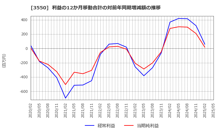 3550 (株)スタジオアタオ: 利益の12か月移動合計の対前年同期増減額の推移