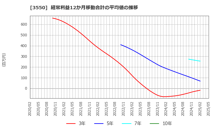 3550 (株)スタジオアタオ: 経常利益12か月移動合計の平均値の推移