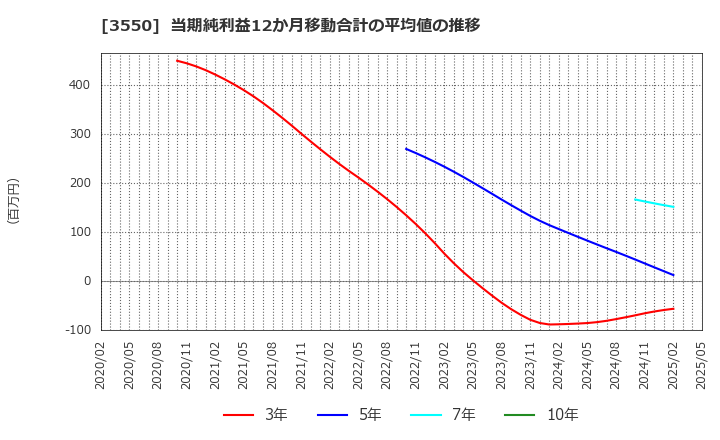 3550 (株)スタジオアタオ: 当期純利益12か月移動合計の平均値の推移