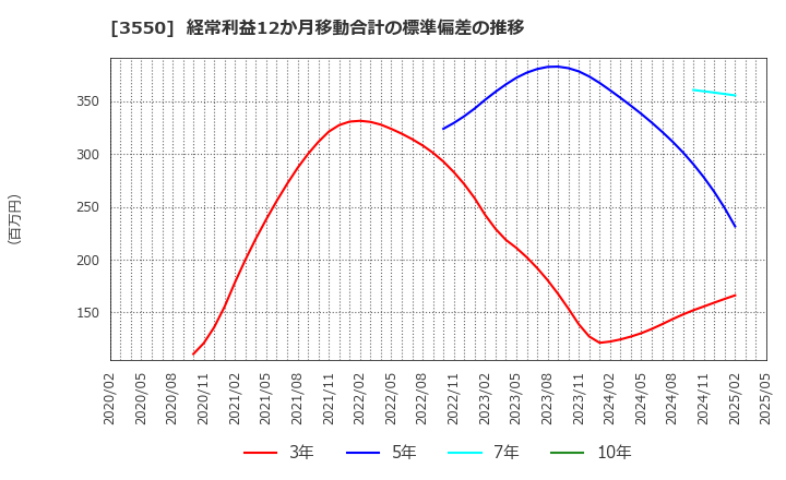 3550 (株)スタジオアタオ: 経常利益12か月移動合計の標準偏差の推移
