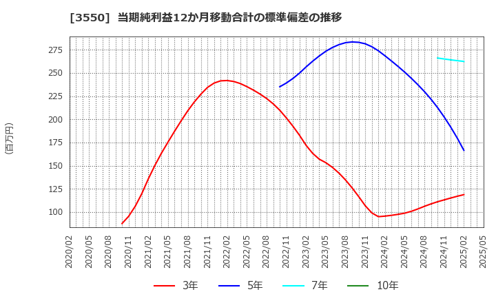 3550 (株)スタジオアタオ: 当期純利益12か月移動合計の標準偏差の推移