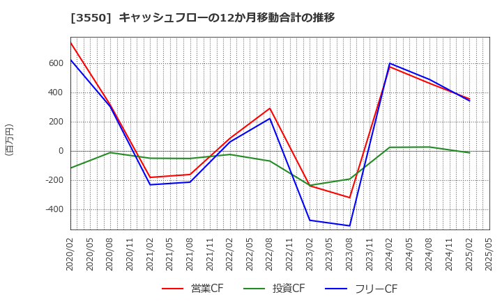 3550 (株)スタジオアタオ: キャッシュフローの12か月移動合計の推移