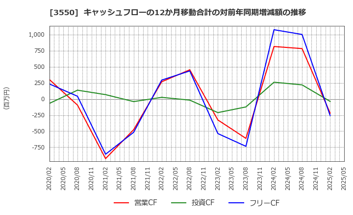 3550 (株)スタジオアタオ: キャッシュフローの12か月移動合計の対前年同期増減額の推移
