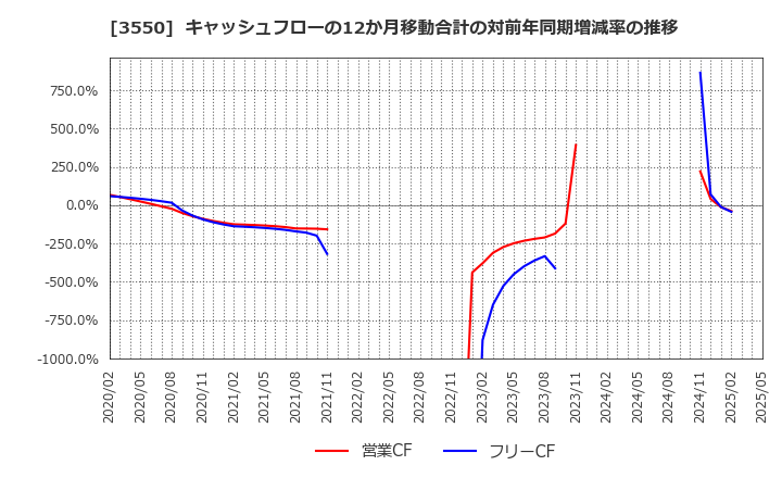 3550 (株)スタジオアタオ: キャッシュフローの12か月移動合計の対前年同期増減率の推移
