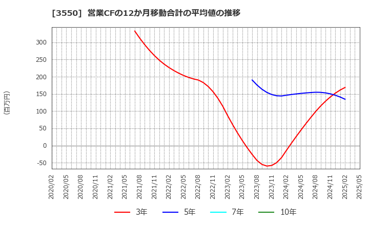 3550 (株)スタジオアタオ: 営業CFの12か月移動合計の平均値の推移