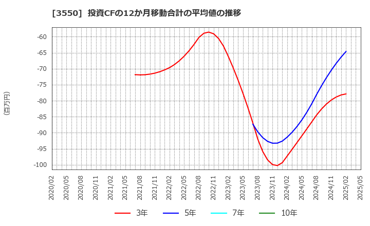 3550 (株)スタジオアタオ: 投資CFの12か月移動合計の平均値の推移