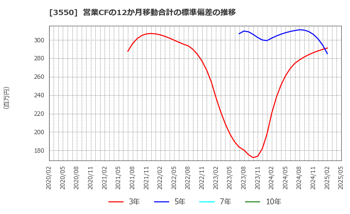 3550 (株)スタジオアタオ: 営業CFの12か月移動合計の標準偏差の推移