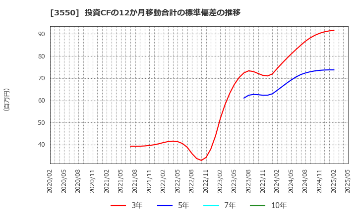 3550 (株)スタジオアタオ: 投資CFの12か月移動合計の標準偏差の推移
