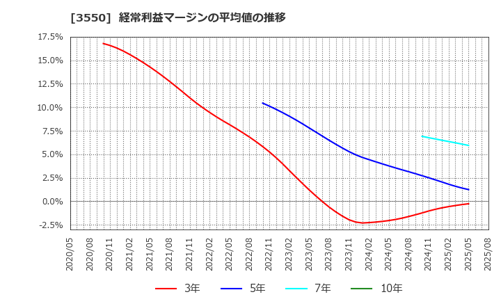 3550 (株)スタジオアタオ: 経常利益マージンの平均値の推移