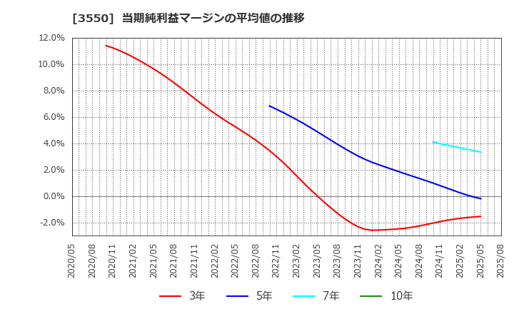 3550 (株)スタジオアタオ: 当期純利益マージンの平均値の推移