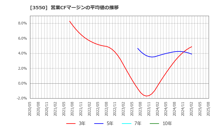 3550 (株)スタジオアタオ: 営業CFマージンの平均値の推移