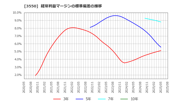 3550 (株)スタジオアタオ: 経常利益マージンの標準偏差の推移