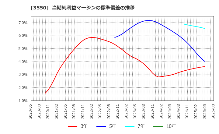 3550 (株)スタジオアタオ: 当期純利益マージンの標準偏差の推移