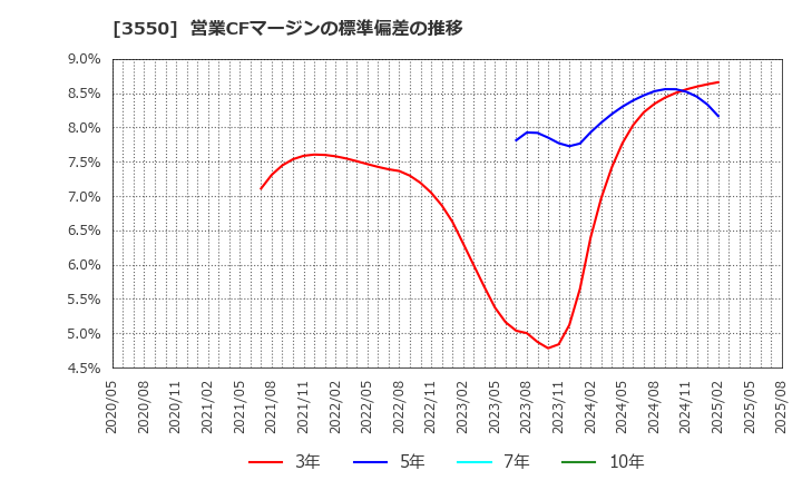 3550 (株)スタジオアタオ: 営業CFマージンの標準偏差の推移