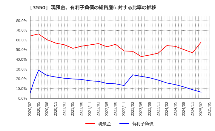 3550 (株)スタジオアタオ: 現預金、有利子負債の総資産に対する比率の推移