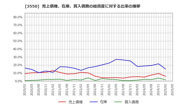 3550 (株)スタジオアタオ: 売上債権、在庫、買入債務の総資産に対する比率の推移