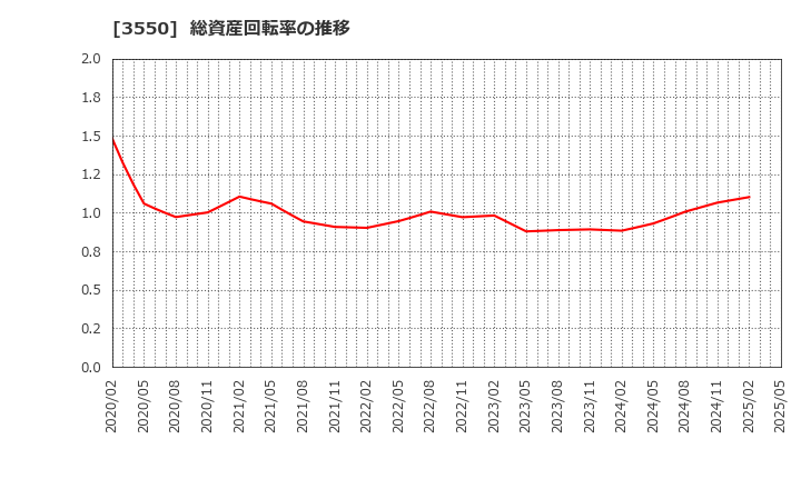 3550 (株)スタジオアタオ: 総資産回転率の推移