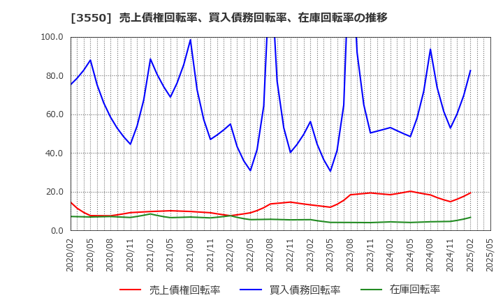 3550 (株)スタジオアタオ: 売上債権回転率、買入債務回転率、在庫回転率の推移