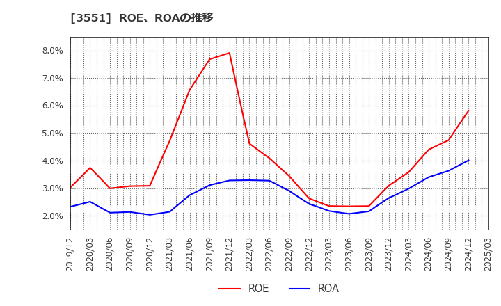 3551 ダイニック(株): ROE、ROAの推移
