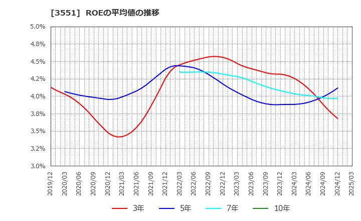 3551 ダイニック(株): ROEの平均値の推移