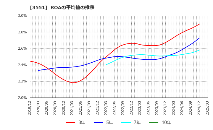 3551 ダイニック(株): ROAの平均値の推移