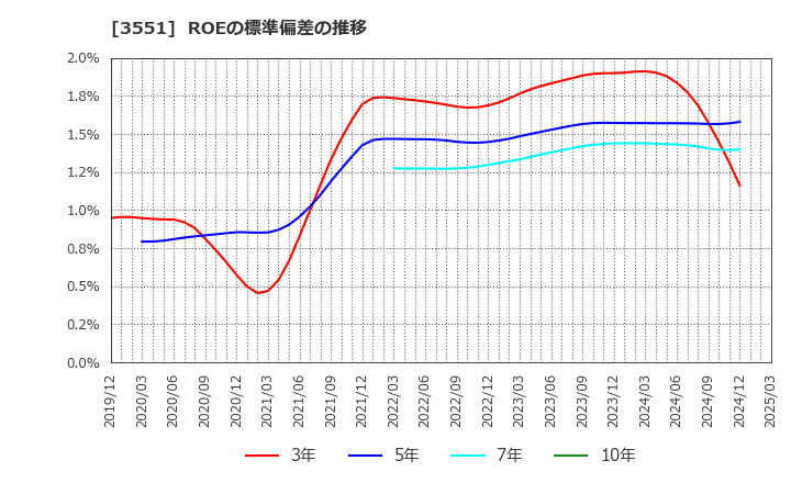 3551 ダイニック(株): ROEの標準偏差の推移