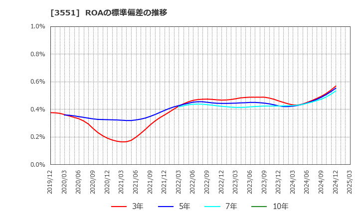 3551 ダイニック(株): ROAの標準偏差の推移
