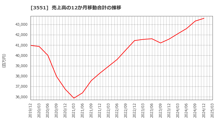 3551 ダイニック(株): 売上高の12か月移動合計の推移