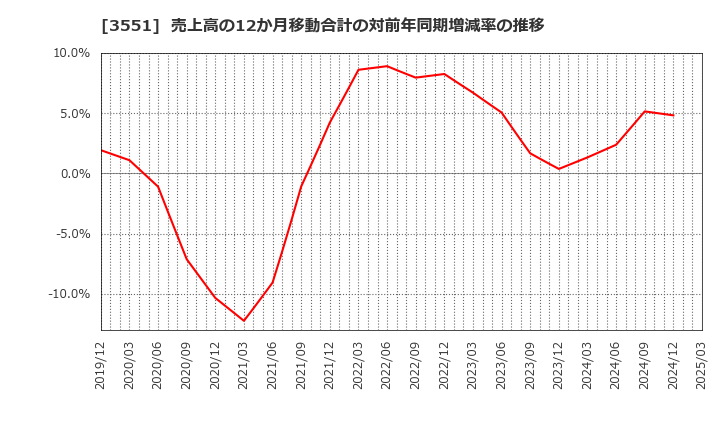 3551 ダイニック(株): 売上高の12か月移動合計の対前年同期増減率の推移