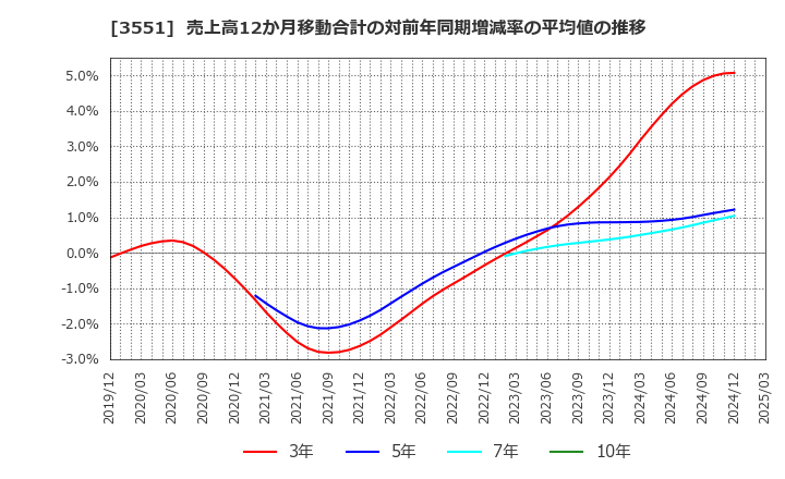 3551 ダイニック(株): 売上高12か月移動合計の対前年同期増減率の平均値の推移