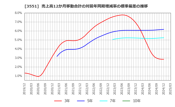 3551 ダイニック(株): 売上高12か月移動合計の対前年同期増減率の標準偏差の推移