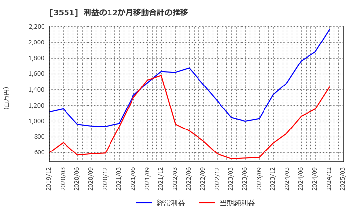 3551 ダイニック(株): 利益の12か月移動合計の推移