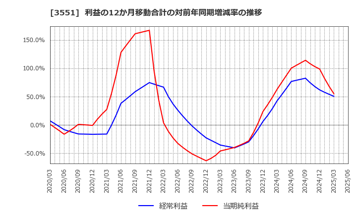 3551 ダイニック(株): 利益の12か月移動合計の対前年同期増減率の推移