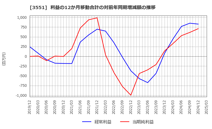 3551 ダイニック(株): 利益の12か月移動合計の対前年同期増減額の推移